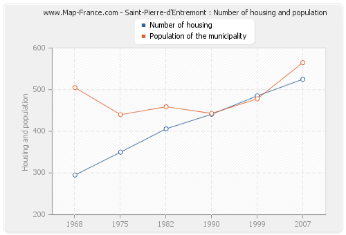 Saint-Pierre-d'Entremont : Number of housing and population