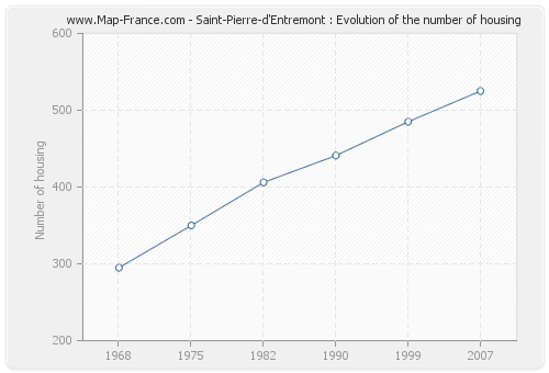 Saint-Pierre-d'Entremont : Evolution of the number of housing