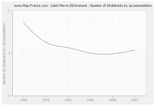 Saint-Pierre-d'Entremont : Number of inhabitants by accommodation