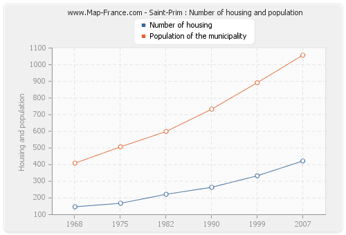 Saint-Prim : Number of housing and population