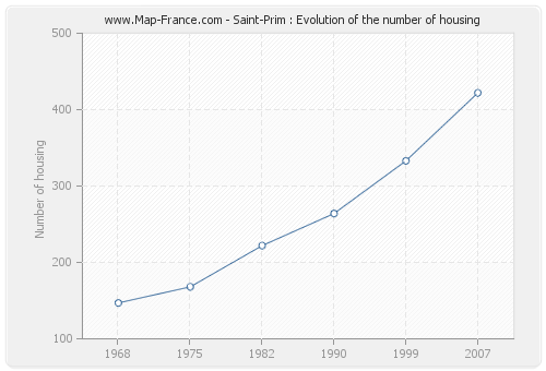 Saint-Prim : Evolution of the number of housing