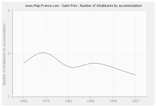 Saint-Prim : Number of inhabitants by accommodation