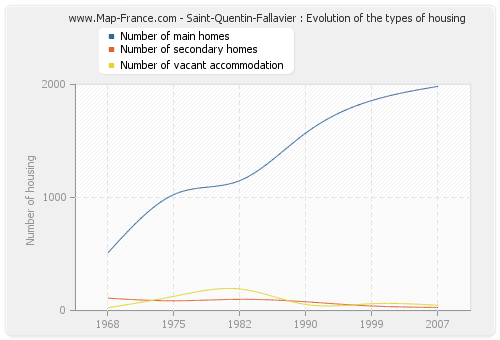 Saint-Quentin-Fallavier : Evolution of the types of housing