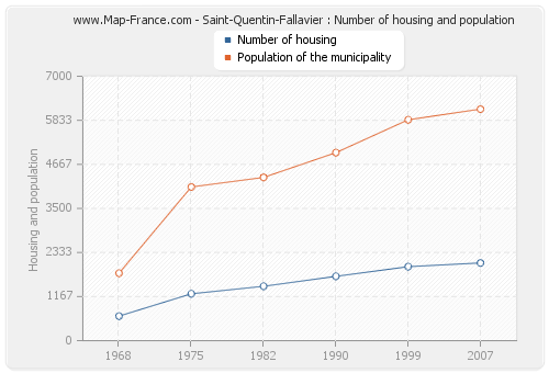 Saint-Quentin-Fallavier : Number of housing and population