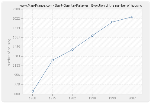 Saint-Quentin-Fallavier : Evolution of the number of housing