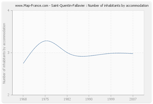 Saint-Quentin-Fallavier : Number of inhabitants by accommodation