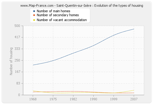 Saint-Quentin-sur-Isère : Evolution of the types of housing
