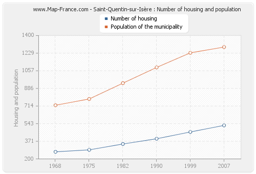 Saint-Quentin-sur-Isère : Number of housing and population