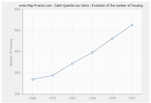 Saint-Quentin-sur-Isère : Evolution of the number of housing