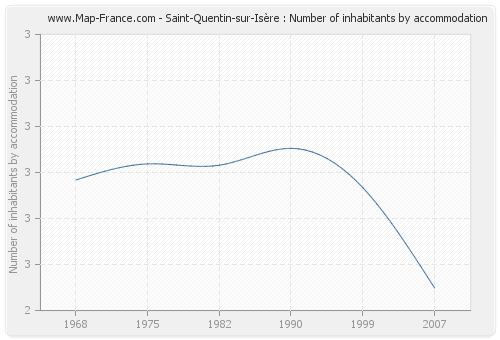Saint-Quentin-sur-Isère : Number of inhabitants by accommodation