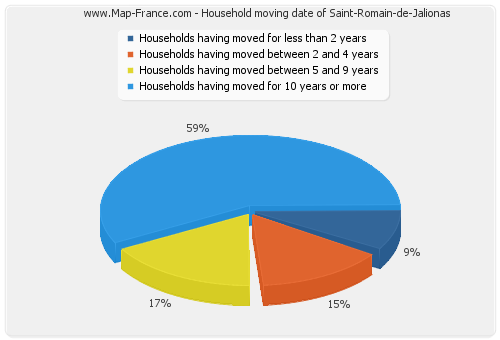 Household moving date of Saint-Romain-de-Jalionas