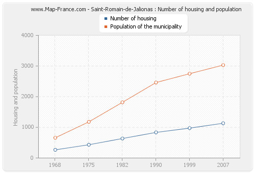 Saint-Romain-de-Jalionas : Number of housing and population