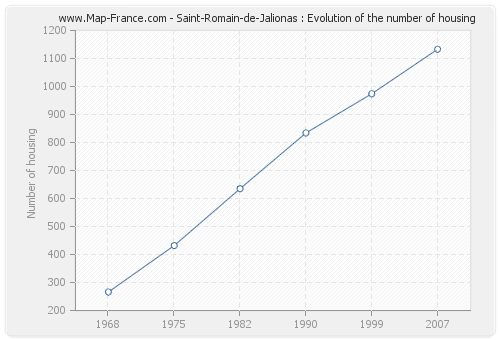 Saint-Romain-de-Jalionas : Evolution of the number of housing
