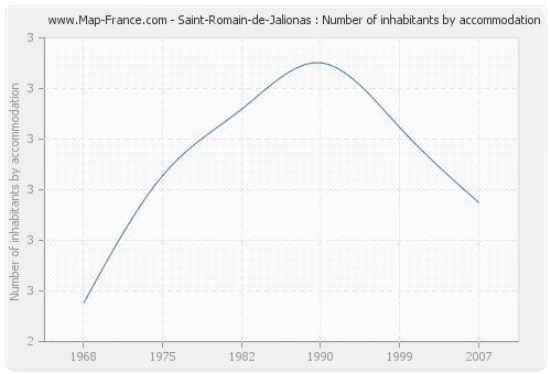 Saint-Romain-de-Jalionas : Number of inhabitants by accommodation
