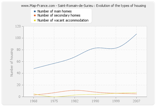 Saint-Romain-de-Surieu : Evolution of the types of housing