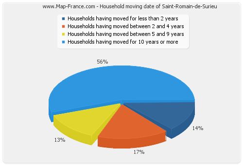 Household moving date of Saint-Romain-de-Surieu