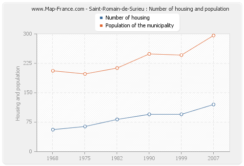 Saint-Romain-de-Surieu : Number of housing and population