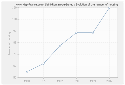 Saint-Romain-de-Surieu : Evolution of the number of housing