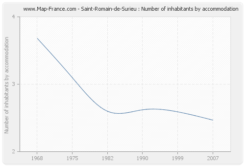 Saint-Romain-de-Surieu : Number of inhabitants by accommodation