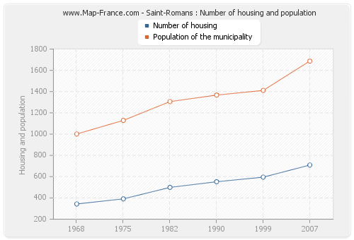 Saint-Romans : Number of housing and population