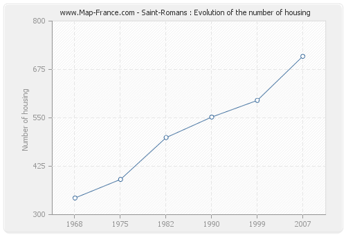Saint-Romans : Evolution of the number of housing