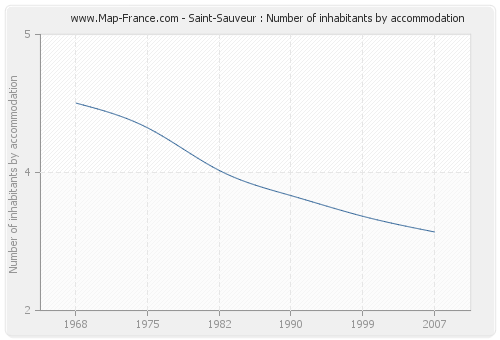 Saint-Sauveur : Number of inhabitants by accommodation