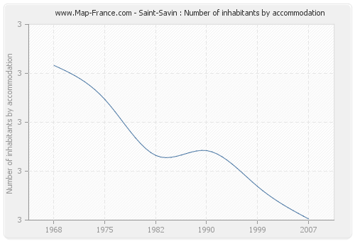 Saint-Savin : Number of inhabitants by accommodation