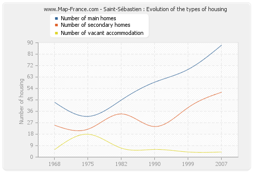 Saint-Sébastien : Evolution of the types of housing
