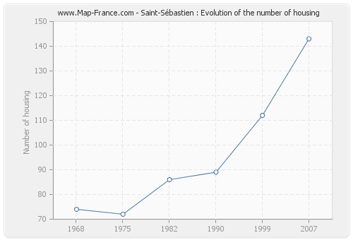 Saint-Sébastien : Evolution of the number of housing