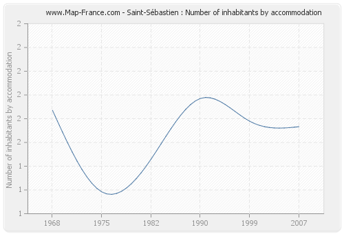 Saint-Sébastien : Number of inhabitants by accommodation