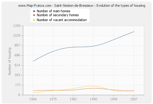 Saint-Siméon-de-Bressieux : Evolution of the types of housing