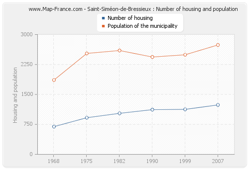 Saint-Siméon-de-Bressieux : Number of housing and population