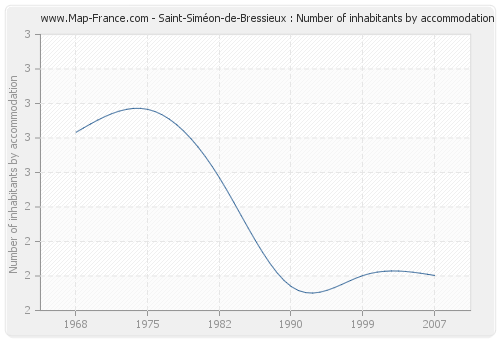 Saint-Siméon-de-Bressieux : Number of inhabitants by accommodation