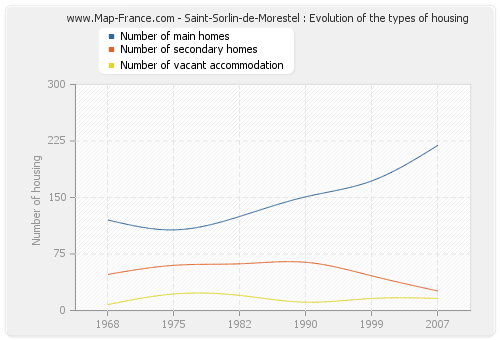 Saint-Sorlin-de-Morestel : Evolution of the types of housing