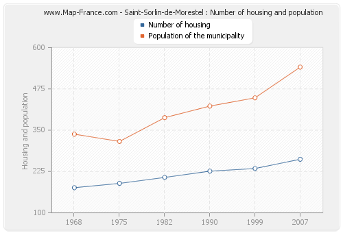 Saint-Sorlin-de-Morestel : Number of housing and population