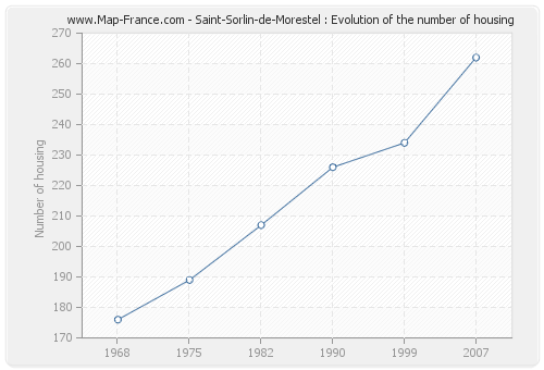 Saint-Sorlin-de-Morestel : Evolution of the number of housing