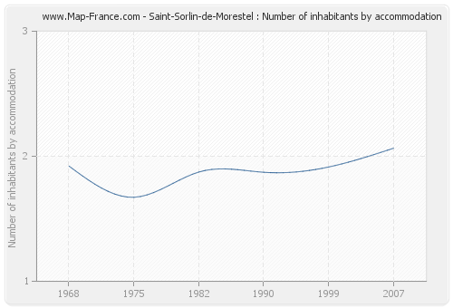 Saint-Sorlin-de-Morestel : Number of inhabitants by accommodation
