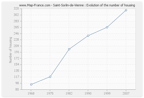 Saint-Sorlin-de-Vienne : Evolution of the number of housing