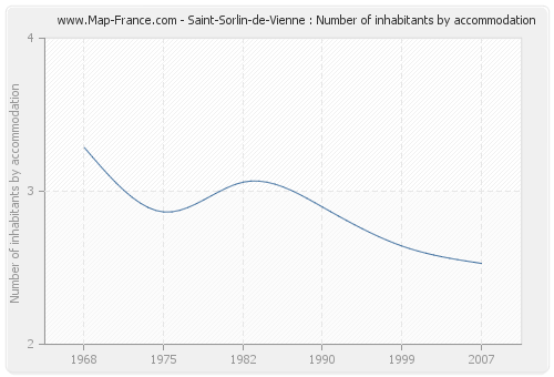 Saint-Sorlin-de-Vienne : Number of inhabitants by accommodation