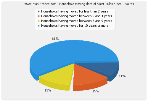 Household moving date of Saint-Sulpice-des-Rivoires