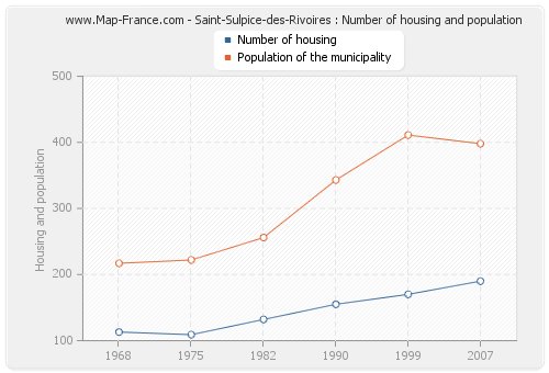 Saint-Sulpice-des-Rivoires : Number of housing and population