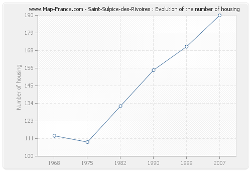 Saint-Sulpice-des-Rivoires : Evolution of the number of housing