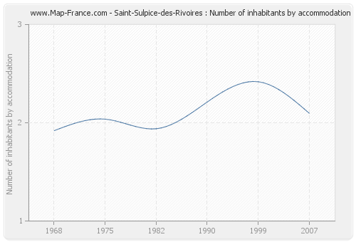 Saint-Sulpice-des-Rivoires : Number of inhabitants by accommodation