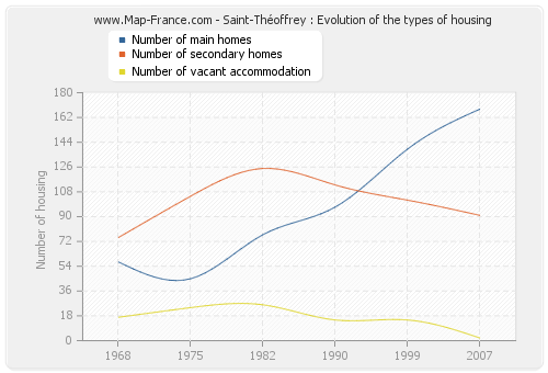 Saint-Théoffrey : Evolution of the types of housing