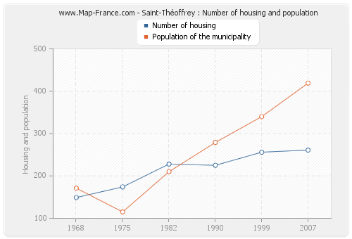 Saint-Théoffrey : Number of housing and population