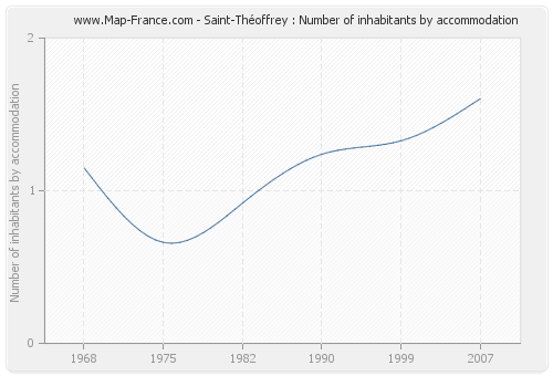 Saint-Théoffrey : Number of inhabitants by accommodation