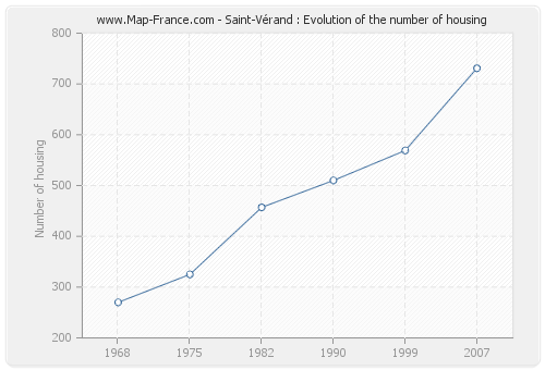Saint-Vérand : Evolution of the number of housing