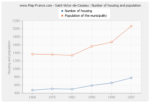 Saint-Victor-de-Cessieu : Number of housing and population