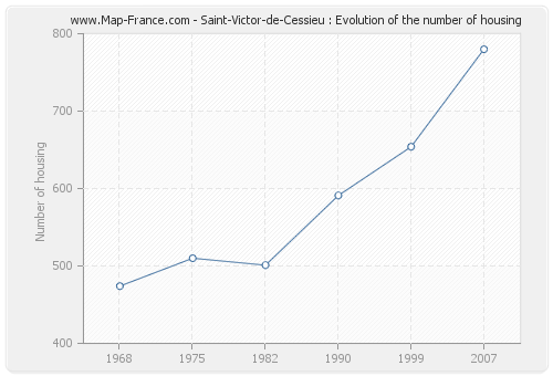 Saint-Victor-de-Cessieu : Evolution of the number of housing