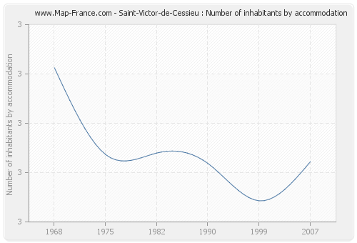 Saint-Victor-de-Cessieu : Number of inhabitants by accommodation